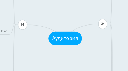 Mind Map: Аудитория