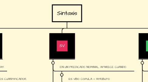 Mind Map: Sintaxis
