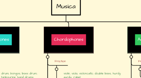 Mind Map: Musica