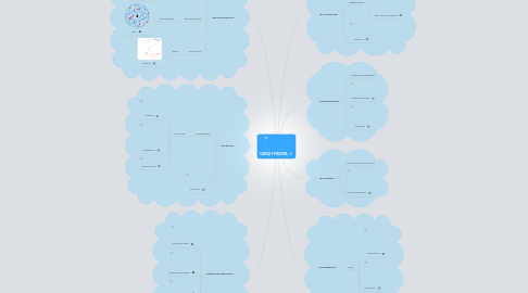 Mind Map: CARGA Y MATERIA