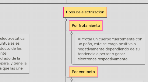 Mind Map: Carga y Materia