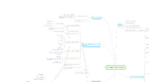 Mind Map: Dell inspiron 600m notebook