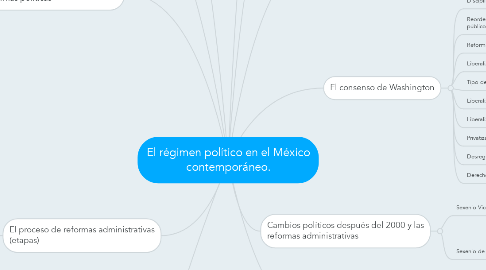 Mind Map: El régimen político en el México contemporáneo.
