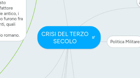 Mind Map: CRISI DEL TERZO SECOLO