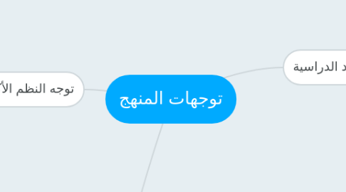 Mind Map: توجهات المنهج