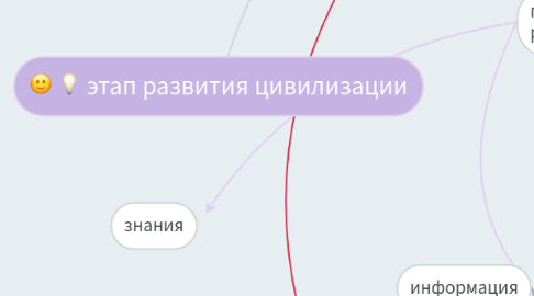 Mind Map: этап развития цивилизации