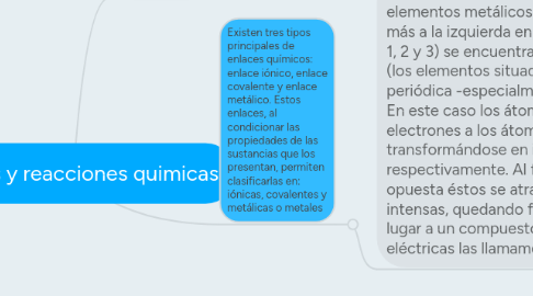 Mind Map: enlaces y reacciones quimicas