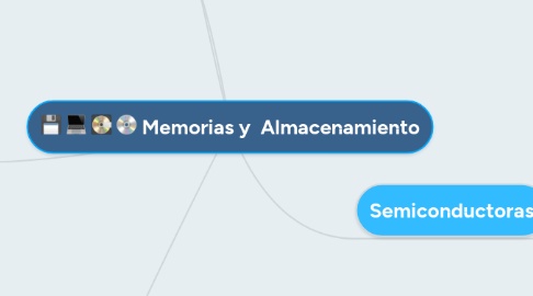 Mind Map: Memorias y Almacenamiento