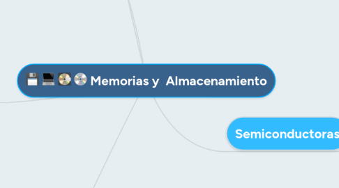 Mind Map: Memorias y  Almacenamiento