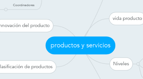 Mind Map: productos y servicios