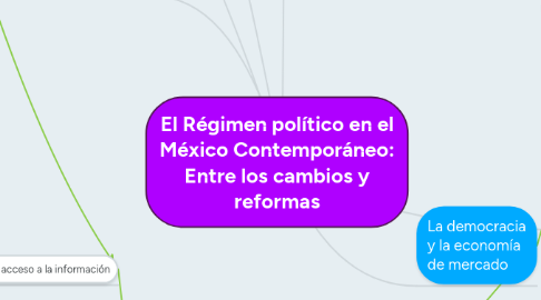 Mind Map: El Régimen político en el México Contemporáneo: Entre los cambios y reformas