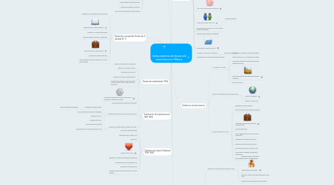 Mind Map: Antecedentes del desarrollo económico en México.