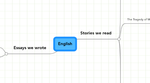 Mind Map: English