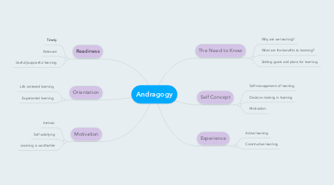Mind Map: Andragogy