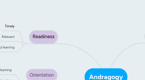 Mind Map: Andragogy