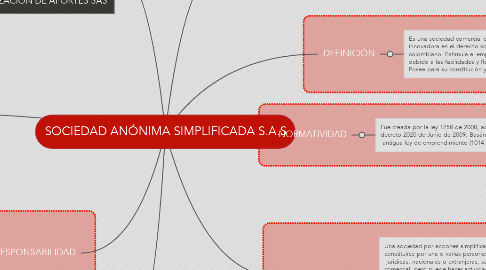 Mind Map: SOCIEDAD ANÓNIMA SIMPLIFICADA S.A.S