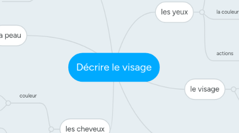 Mind Map: Décrire le visage