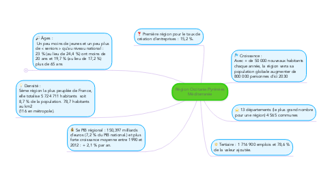 Mind Map: Région Occitanie/Pyrénées Méditerranée