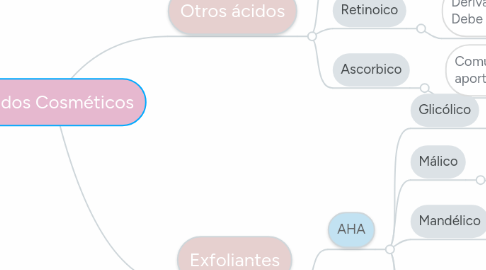 Mind Map: Acidos Cosméticos