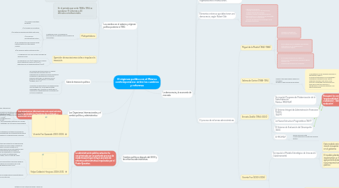 Mind Map: El régimen político en el México contemporáneo: entre los cambios y reformas