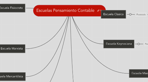 Mind Map: Escuelas Pensamiento Contable