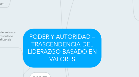 Mind Map: PODER Y AUTORIDAD – TRASCENDENCIA DEL LIDERAZGO BASADO EN VALORES