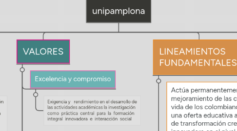 Mind Map: unipamplona