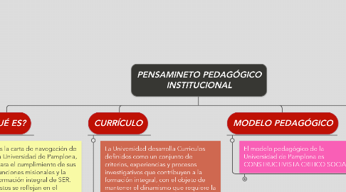 Mind Map: PENSAMINETO PEDAGÓGICO INSTITUCIONAL