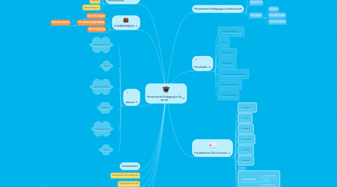 Mind Map: Pensamiento Pedagogico De Mi UP