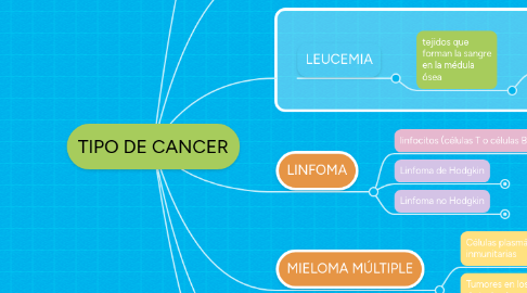 Mind Map: TIPO DE CANCER