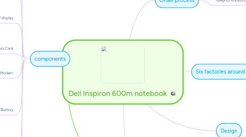 Mind Map: Dell Inspiron 600m notebook