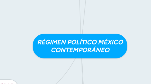 Mind Map: RÉGIMEN POLÍTICO MÉXICO CONTEMPORÁNEO