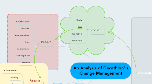 Mind Map: An Analysis of Decathlon’ s Change Management
