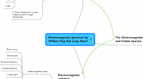 Mind Map: Electromagnetic Spectrum by William Ong Kah Leng 5Aes1