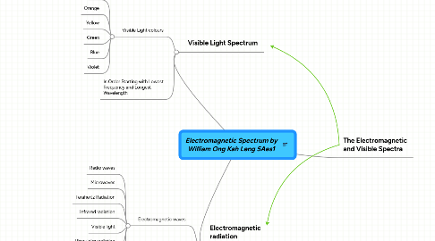 Mind Map: Electromagnetic Spectrum by William Ong Kah Leng 5Aes1