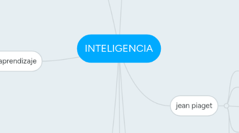 Mind Map: INTELIGENCIA