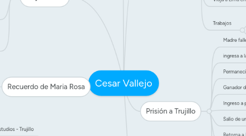 Mind Map: Cesar Vallejo