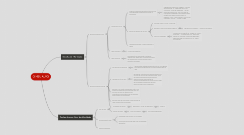 Mind Map: O MEU ALVO