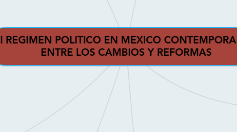 Mind Map: El REGIMEN POLITICO EN MEXICO CONTEMPORANEO ENTRE LOS CAMBIOS Y REFORMAS