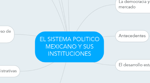 Mind Map: EL SISTEMA POLITICO MEXICANO Y SUS INSTITUCIONES