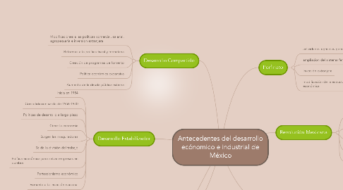 Mind Map: Antecedentes del desarrollo ecónomico e industrial de México