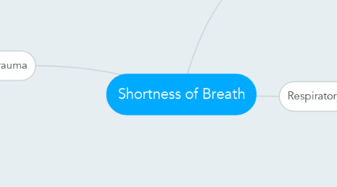 Mind Map: Shortness of Breath
