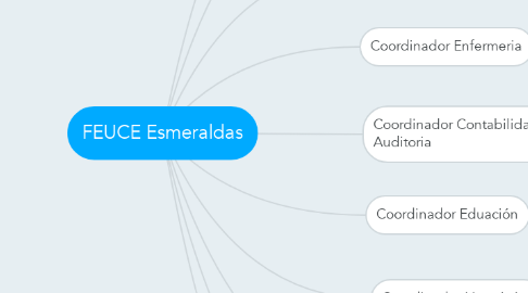 Mind Map: FEUCE Esmeraldas