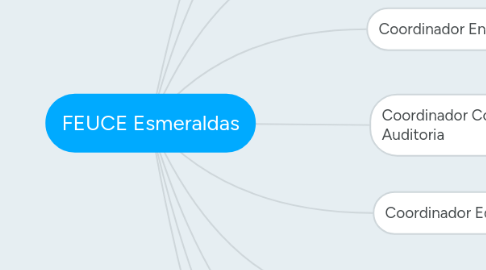 Mind Map: FEUCE Esmeraldas