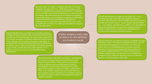 Mind Map: Cuadro sinóptico entre cada escuela y un caso aplicado en el entorno social