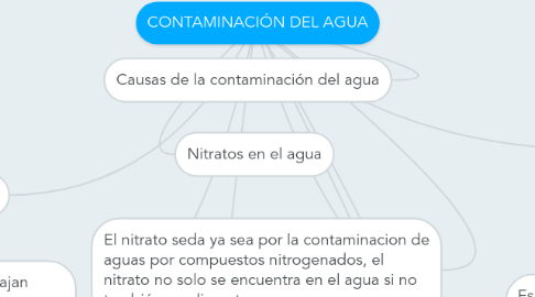 Mind Map: CONTAMINACIÓN DEL AGUA