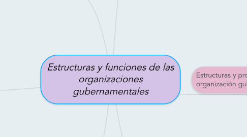 Mind Map: Estructuras y funciones de las organizaciones gubernamentales