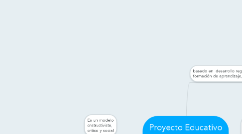 Mind Map: Proyecto Educativo Institucional