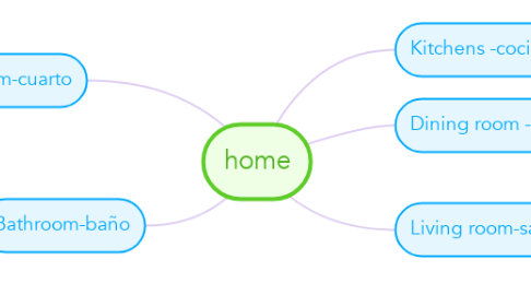 Mind Map: home