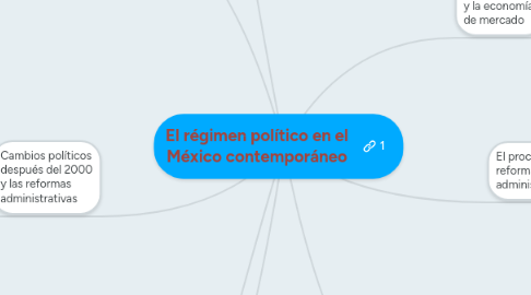 Mind Map: El régimen político en el México contemporáneo